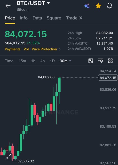 A Binance BTC/USDT chart shows Bitcoin trading at **$84,072.15**, up **1.37%**, after breaking above the **$84,082.00** resistance level; the post highlights that **$60 million in Bitcoin shorts were liquidated in four hours**.