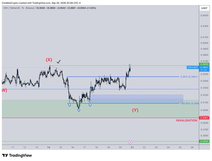 A TradingView 1-hour candlestick chart for CRV / TetherUS on Binance, dated September 20, 2026, showing technical analysis patterns and invalidation levels.