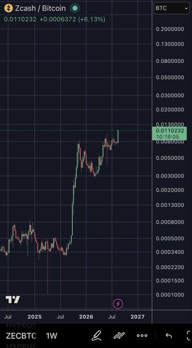 A TradingView chart of ZECBTC on the weekly timeframe shows the pair rising sharply to 0.0110232 BTC (+6.13%), with the price approaching the 0.0130000 resistance level — a notable move given the post's claim that 0.1 BTC is a "magnet" target for Zcash against Bitcoin.