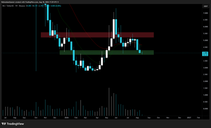 The post highlights that $INJ has returned to a previously identified green support zone (~4.0-4.5 USDT) on the TradingView weekly chart for INJ/USDT, with the price last quoted at $4.06 (down 1.91%). The chart visually supports the cautionary tone by showing a clear downtrend since the May peak near $6, with the recent bearish weekly candle reinforcing the post's note that buying at this support level looks "ugly" and risky amid a strong bearish trend.