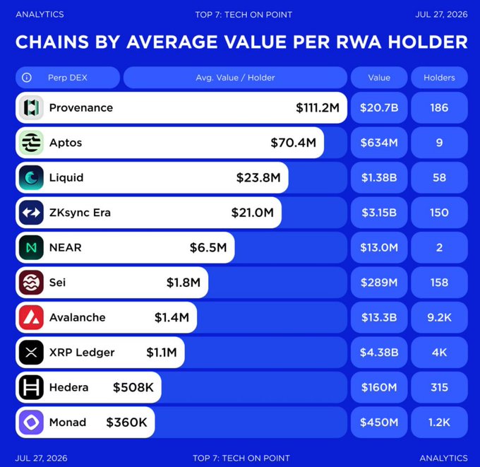 An analytics dashboard titled 'CHAINS BY AVERAGE VALUE PER RWA HOLDER' dated Jul 27, 2026, listing blockchains like Provenance ($111.2M), Aptos ($70.4M), and Liquid ($23.8M) along with their total values and holder counts.