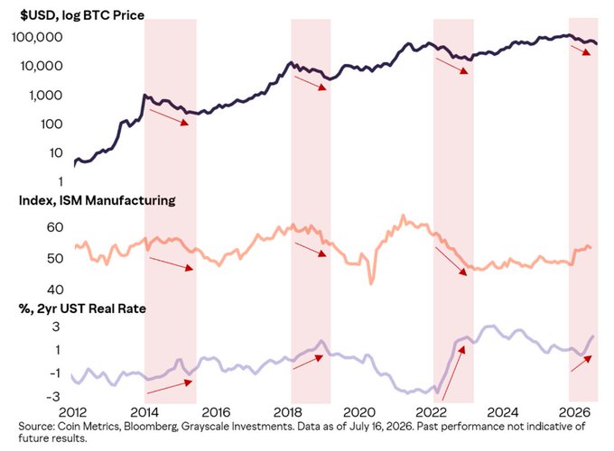 The image displays three stacked charts tracking Bitcoin's log price (USD), the ISM Manufacturing Index, and the 2-year UST Real Rate from 2012 to 2026, with shaded red bands highlighting historical downturn periods aligned with weakening manufacturing data and rising real rates. The accompanying post from Grayscale notes that Bitcoin's bear market could extend until September or October if the four-year cycle repeats—context supported by the latest red-shaded period in 2026, which coincides with declining ISM readings and a spike in the 2-year real rate, mirroring conditions seen in previous BTC drawdowns.