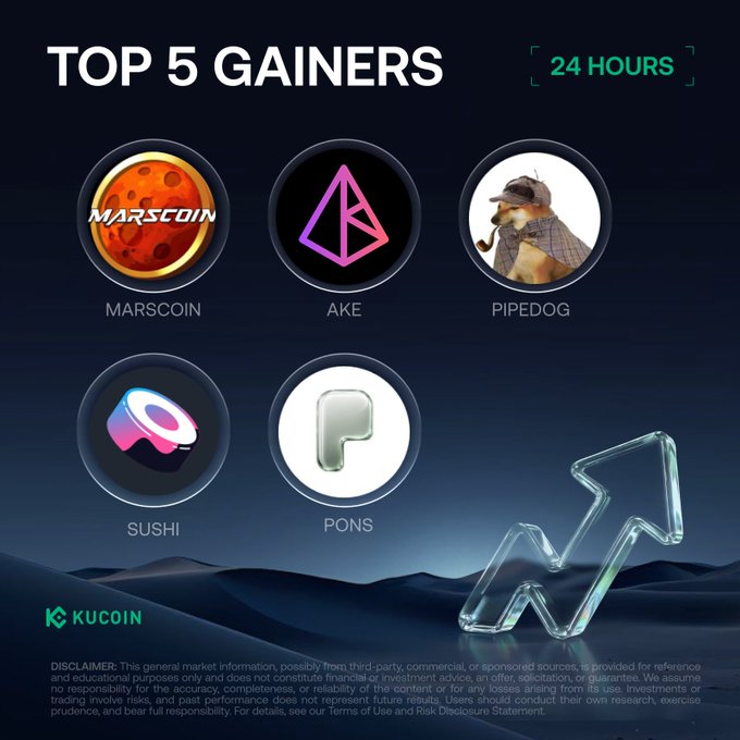 KuCoin's "Top 5 Gainers (24 Hours)" infographic displays five cryptocurrency logos in circular frames against a dark blue background, featuring Marscoin ($MARSCOIN) at +60.97%, AKE at +44.38%, PipeDog ($PIPEDOG) at +39.80%, Sushi ($SUSHI) at +39.43%, and Pons ($PONS) at +32.81%, accompanied by a glass upward arrow symbolizing the gains and the KuCoin logo with a disclaimer at the bottom.