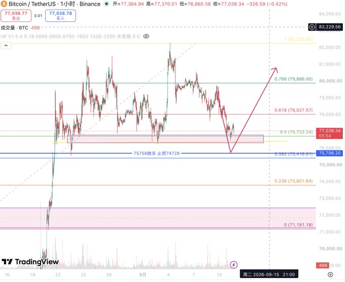 A TradingView chart of Bitcoin/TetherUS (BTC/USDT) showing price action around 77,038.34, annotated with Fibonacci retracement levels and a red arrow indicating a potential upward trajectory toward 0.786 (79,886.00).