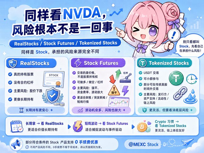 An infographic titled "同样看NVDA, 风险根本不是回事" (Looking at NVDA the same way, but the risks are completely different) comparing RealStocks, Stock Futures, and Tokenized Stocks, featuring an anime character and the @MEXC Stock branding.