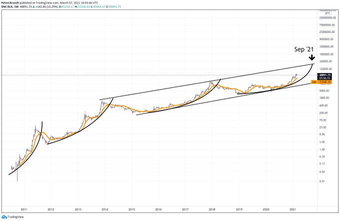 A TradingView logarithmic price chart of MicroStrategy (MSTR) from 2011 to 2021, showing BTC/USD (orange) and BTC/USA (purple) with a Sept '21 peak highlighted.
