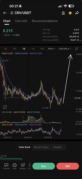 A cryptocurrency trading app displays a CRV/USDT chart showing the price at 0.215, up 1.60%, with a white arrow pointing upward to indicate a potential price increase.