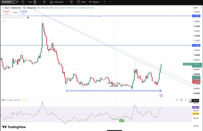 A TradingView chart displays SUI/USDT pair on Binance with a 15-minute timeframe, showing a descending trendline with support levels, candlestick patterns, and an RSI indicator at the bottom (value 40.49).