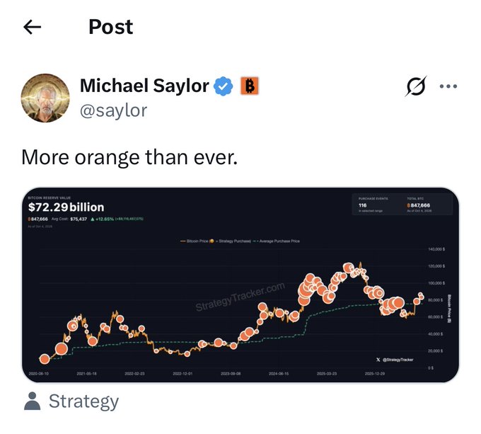 A tweet by Michael Saylor (@saylor) saying 'More orange than ever.' featuring a StrategyTracker chart of MicroStrategy's (now Strategy) holdings showing 847,666 BTC valued at $72.29 billion.