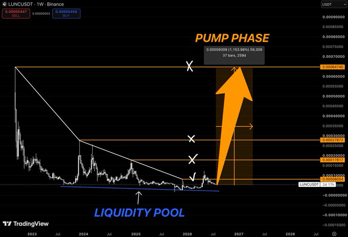 A cryptocurrency price chart for 'LUNCUSDT' on TradingView showing technical analysis annotations including a descending triangle pattern, a 'LIQUIDITY POOL' line at the bottom, and an upward orange arrow labeled 'PUMP PHASE' projecting to 0.00059309.