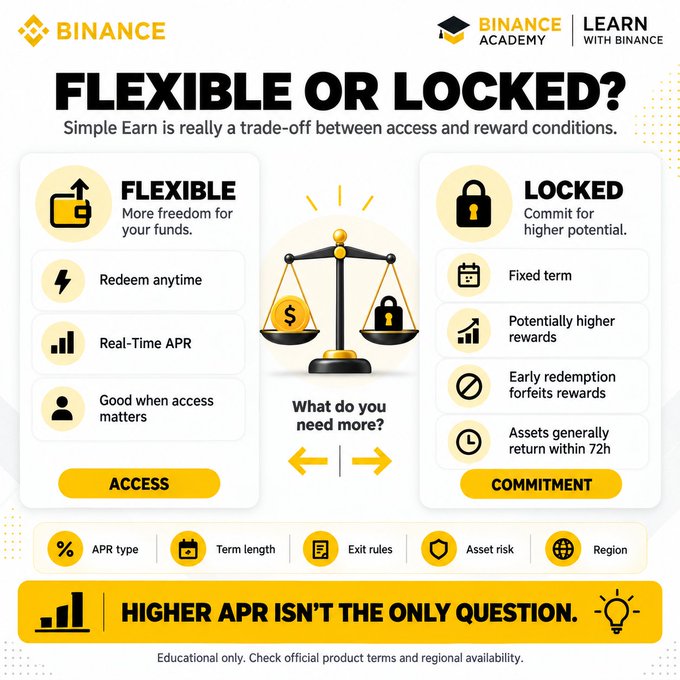 The image is a Binance Academy infographic titled "Flexible or Locked?" comparing Simple Earn products, showing Flexible offers "redeem anytime" with Real-Time APR and access, while Locked requires a fixed term with potentially higher rewards but early redemption forfeits rewards and assets return within 72h—reinforcing the post's point that Simple Earn forces a choice between liquidity and yield.
