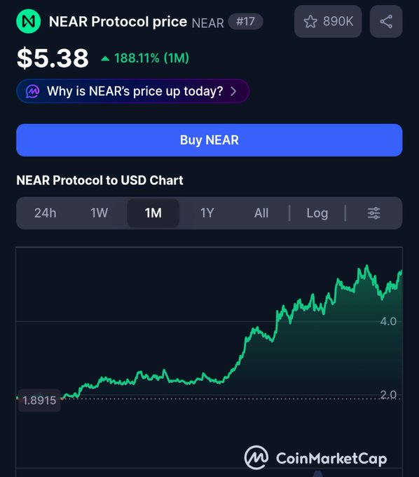 A CoinMarketCap chart showing the cryptocurrency NEAR Protocol (NEAR) priced at $5.38, up 188.11% over 1 month, ranked #17 with 890K watchlist adds.