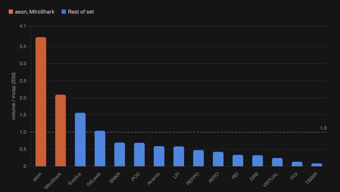 The bar chart compares mcap/GBV (market capitalization to gross betting volume) ratios across crypto projects, with AEON and MiroShark dramatically leading the field at approximately 3.7x and 2.1x respectively—far surpassing Surplus (~1.55x), GRTAWO (~1.0x), and the rest of the set which mostly fall below 1.0x. This visualization of standout token valuations despite broader skepticism about token-based business models reinforces the post's defiant stance that crypto utility tokens can succeed where critics claim they'll fail.