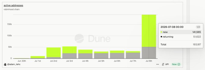 A Dune Analytics chart titled "active_addresses" for the Robinhood chain shows a dramatic surge on July 8th, 2026, reaching a total of 193,187 active addresses—with 141,565 new addresses (highlighted in a tooltip) and 51,622 returning addresses—compared to roughly 30,000–50,000 daily actives in the preceding week. The image visually supports the post's claim of 141,000 new wallets activating on the Robinhood chain in a single day, underscoring the rapid user growth the author attributes to the chain's emerging importance for the Ethereum ecosystem.