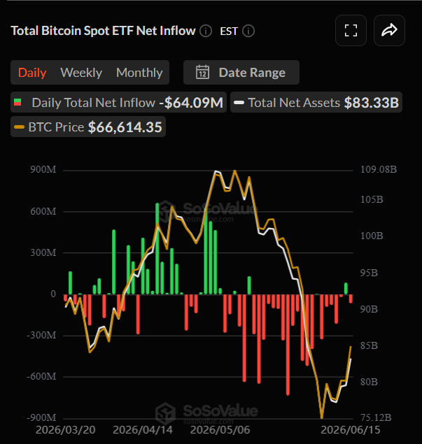 The image shows a graph that illustrates daily fluctuations of several crypto assets, such as Bitcoin and Etherium. The Bitcoin asset has experienced some outflows with an apparent downward trend, while the Etherium asset has shown positive gains or increases over time. This visual representation can help viewers understand the trends and patterns in these asset prices, and it can be helpful for analyzing market behavior and making informed decisions about investments in the crypto space.