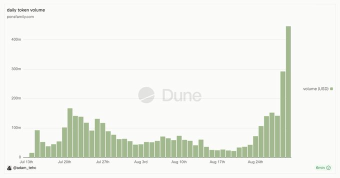 This Dune dashboard chart displays daily volume on ponefamily.com in USD from July 13th to late August, showing volumes ranging from near $0 to over $400M, with a notable surge reaching ~$430M at the rightmost data point. The accompanying post suggests that this dramatic growth trajectory foreshadows even greater heights once "HMM" (Hemi) surpasses $100M and heads toward $1B+ in valuation.

Key visible elements:
- Title: "daily token volume"
- Site: ponefamily.com
- Y-axis: USD volume (0 to 400m+)
- X-axis: Dates from Jul 13th through late August
- Peak: ~$430M (final bar)
- Author: @adam_tehc