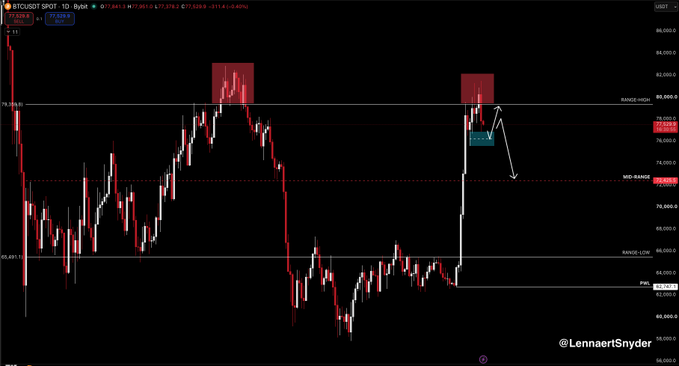 A BTC/USD daily chart from TradingView shows Bitcoin rejecting the $79,400 range-high with a bearish wick at recent highs, accompanied by annotations marking potential downside targets toward the range-low near $74,500, with the watermark "LennaertSnyder" in the bottom right.