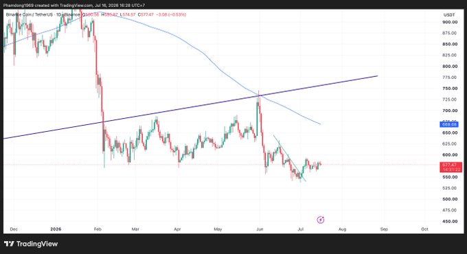 The image shows a TradingView daily candlestick chart of BNB/USDT on Binance from December 2025 to July 2026, with BNB trading at $577.47 (-3.06%), currently below the rising trendline and 10-day SMA at $661.69, illustrating the post's point that despite BNB Chain's $900M+ token burn, BNB's price has remained stagnant with no significant upward reaction.