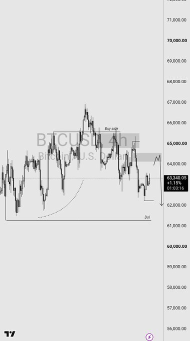 A candlestick chart of BTCUSD on Binance shows Bitcoin's price action with a horizontal support line around 64,000-65,000 labeled as 'Buy side' and a 'Do' (likely 'Doji') formation near 62,000. The current price displays at 63,349.05 with -1.15% change and time 01:03:16.