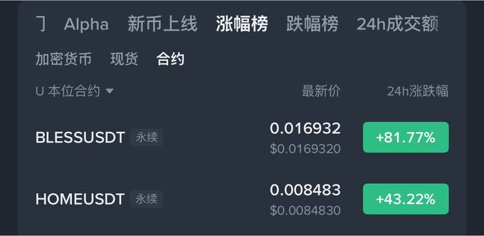 A screenshot of a Binance (币安) perpetual contract gainers ranking showing BLESSUSDT at +81.77% and HOMEUSDT at +43.22% in the top two positions, which the poster celebrates as the sole highlight of their day after being misunderstood by those around them.