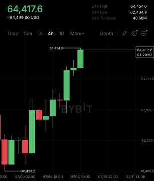 The image shows a 4-hour BTC/USD candlestick chart on Bybit, displaying Bitcoin's current price at $64,417.6 with a +$4,449.80 USD gain, reaching a 24-hour high of $64,454.0. The chart illustrates the upward momentum referenced in the post, with several consecutive green candles showing Bitcoin's rally back above the $64,400 level.