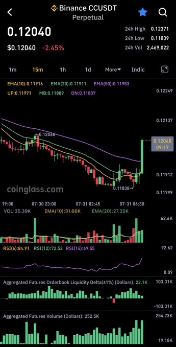 A TradingView chart for the Binance CCUSDT perpetual pair shows the price at 0.12040 USDT, down 2.45%, with a recent bullish spike on the 15-minute candle that aligns with the post's cheerful tone addressing $CC buyers.