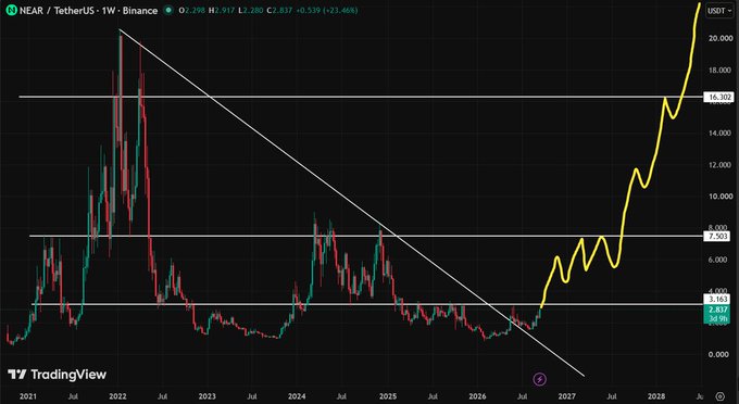 A TradingView chart shows the price of "NEAR / TetherUS" (NEARUSDT) over a weekly timeframe, featuring a descending trendline and a yellow projected parabolic upward trajectory.