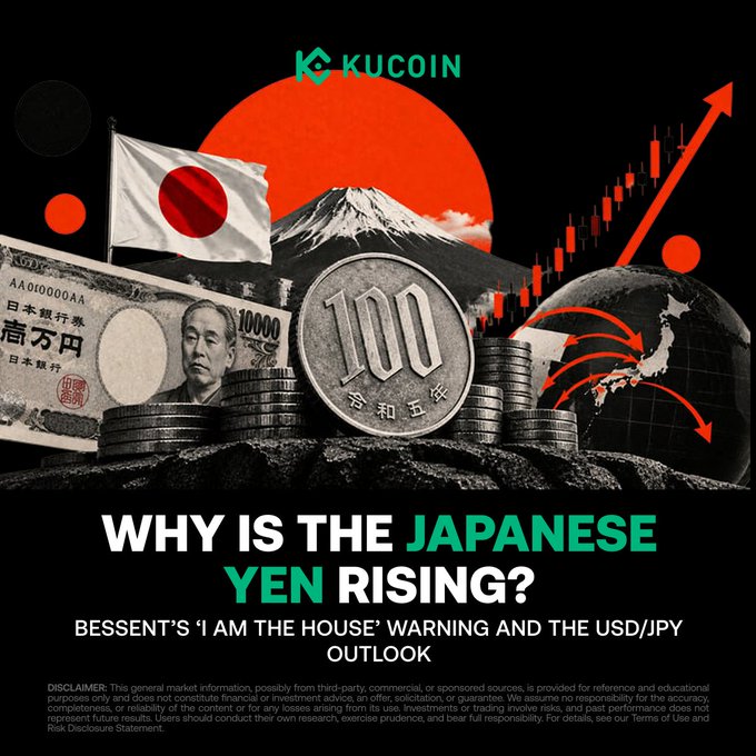 KuCoin promotional graphic asking "WHY IS THE JAPANESE YEN RISING?" featuring a Japanese flag, Mount Fuji, a ¥10,000 note, 100 yen coins, candlestick charts, and text about "BESSENT'S 'I AM THE HOUSE' WARNING AND THE USD/JPY OUTLOOK," visually tying into the post's analysis of USD/JPY hitting 152.89 amid BOJ rate hike bets and yen short covering.
