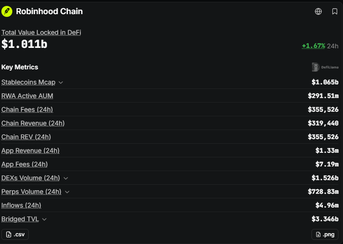 The image displays a DeFiLlama dashboard for Robinhood Chain showing a Total Value Locked of $1.811b (up 1.67% in 24h), with key metrics including $1.065b in stablecoins Mcap, $1.526b in DEXs Volume, and $728.83m in Perps Volume over 24 hours.

While the post cites a TVL of $1.011B, the dashboard actually shows a higher figure of $1.811b, demonstrating Robinhood Chain's rapid growth despite being only a few months old, supporting the claim that it could become a major story in the next bull market cycle.