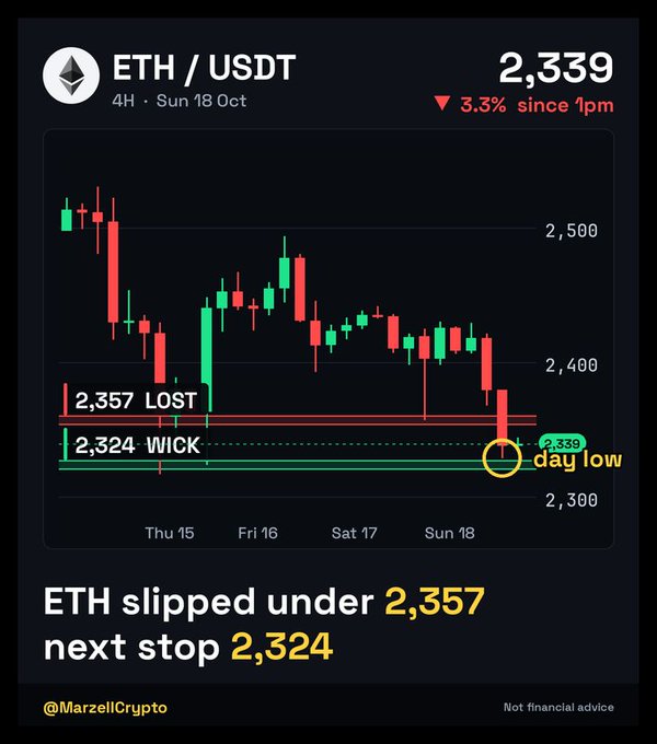 A 4-hour candlestick chart for ETH/USDT showing a price of 2,339 with a 3.3% decline, featuring annotated support levels at '2,357 LOST' and '2,324 WICK', and a caption stating 'ETH slipped under 2,357 next stop 2,324', credited to @MarzellCrypto with a 'Not financial advice' disclaimer.