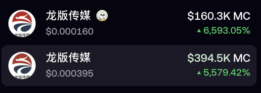 The image shows a cryptocurrency listing for "龙版传媒" (Dragon Version Media) with two rows displaying market caps of $160.3K MC and $394.5K MC, along with price increases of 6,593.05% and 5,579.42% respectively. This dramatic surge in a small-cap Chinese memecoin supports the post's tongue-in-cheek commentary about the impressive (and likely volatile) gains memecoins can deliver.