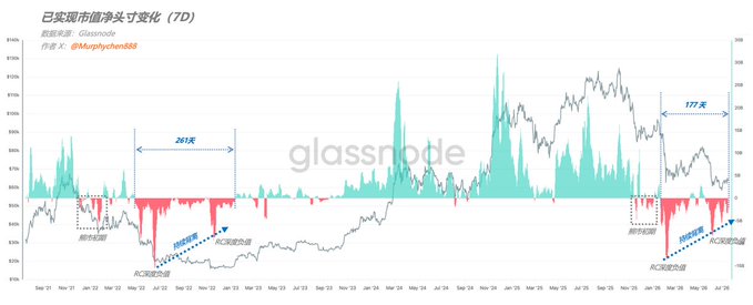 This Glassnode chart titled "7-day Net Position Change of Realized Cap" displays the 7-day net position change of BTC's Realized Cap (RC) from September 2021 to July 2026, showing periods of significant selling pressure. The indicated durations of "261天" and "177天" highlight specific timeframes within this data.