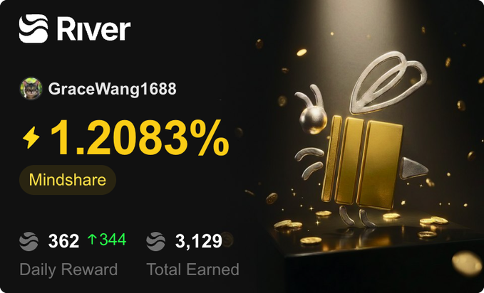 A River platform dashboard for user GraceWang1688 showing a 1.2083% Mindshare with 362 Daily Reward and 3,129 Total Earned, alongside a 3D gold gift box illustration.
