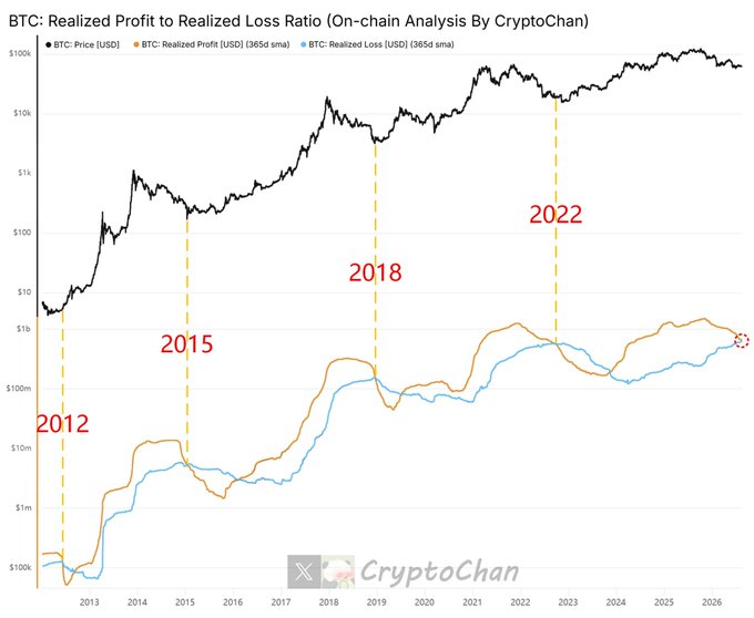 A logarithmic chart titled "BTC: Realized Profit to Realized Loss Ratio (On-chain Analysis By CryptoChan)" showing Bitcoin's price alongside 365-day smoothed Realized Profit (orange) and Realized Loss (blue) in USD, with markers for 2012, 2015, 2018, and 2022 cycle bottoms. The chart illustrates how Realized Profit historically converges with or falls below Realized Loss at major cycle lows, supporting the post's claim that this pattern repeats every market bottom.
