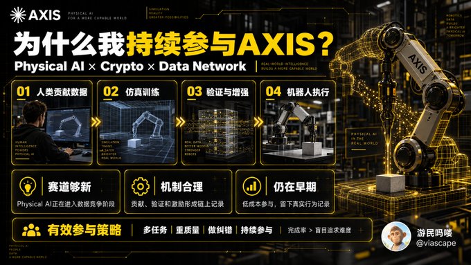 An infographic titled '为什么我持续参与AXIS?' (Why I continue to participate in AXIS?) describing Physical AI × Crypto × Data Network, with four numbered steps (01-04: 人类贡献数据, 仿真训练, 验证与增强, 机器人执行) and key benefits listed at the bottom, branded by @viascape.