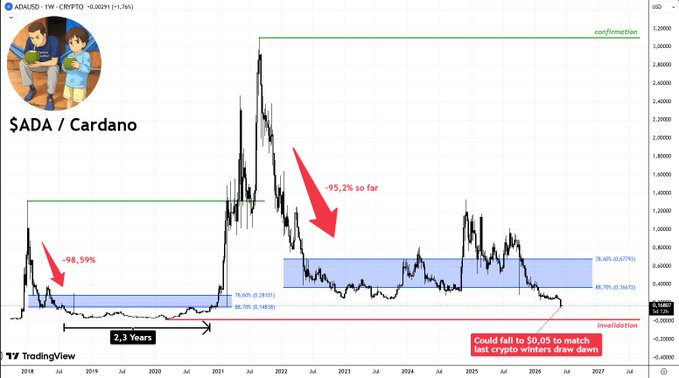 The image shows a chart of $ADA and #Cardano currency trends over time, with both symbols decreasing linearly from 2008 through 2011 and 2012 respectively. The downward trend has continued into 2013, indicating that neither currency is performing well at present. The post makes an interesting point about how people might have initially bought the cryptocurrency in 2009 when it was still relatively valuable due to its relative inexperience as a currency. However, since 2010, the value of both currencies has declined significantly, suggesting that they may not be as strong as once believed. This could potentially mean that if someone were to invest in either of these cryptocurrencies now, there might be a better chance for it to recover and grow than when it was purchased or invested at its peak in 2009.