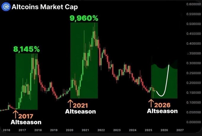 Crypto market chart titled 'Altcoins Market Cap' showing historical candlestick data with green highlighted sections marking the 2017 Altseason (+8,145%), 2021 Altseason (+9,960%), and a projected 2026 Altseason.