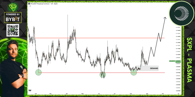 A financial chart for the $XPL/USD (Plasma) Perpetual Contract on Bybit is displayed, showing price action with green circles highlighting support zones labeled "DEMAND" and an arrow indicating a potential upward breakout. The image reinforces the post's message of bullish accumulation and the importance of the demand level holding for further upside expansion.