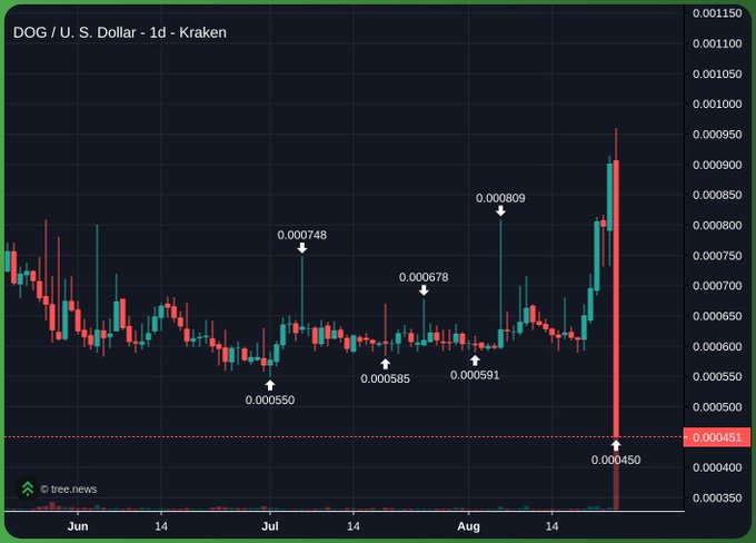 A daily candlestick chart of DOG/U.S. Dollar on Kraken, showing key price levels including lows around 0.000450-0.000550 and a recent spike to approximately 0.000909.