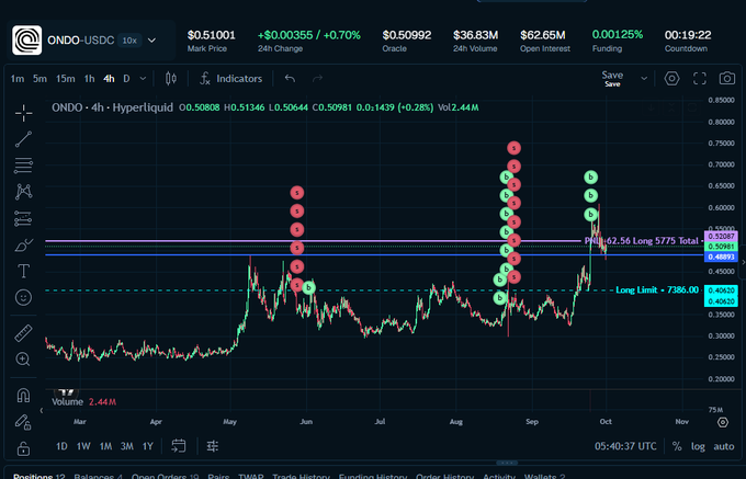 A cryptocurrency trading chart for ONDO-USDC on Hyperliquid showing a 4-hour candlestick graph with price levels, volume of 2.44M, and various long/short position markers.