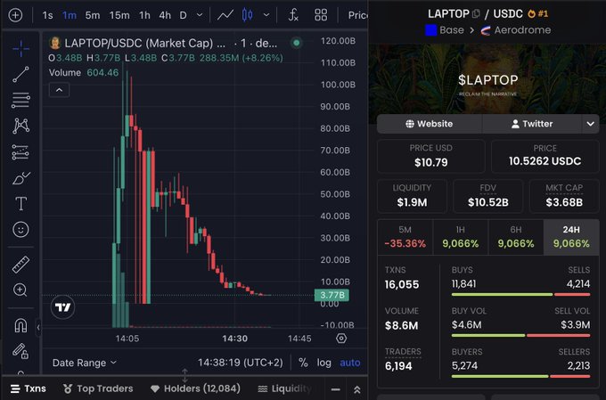 The image displays a trading chart and metrics for the $LAPTOP/USDC memecoin on the Base network via Aerodrome, showing a price of $10.79 and a market cap of $3.77B at 03:48B, with a dramatic chart depicting a sharp peak followed by a steep crash, illustrating the volatile "celebrity memecoin playbook" with extreme volume and concentration mentioned in the post.
