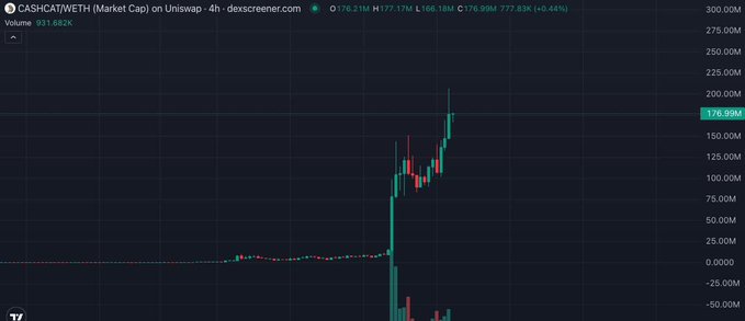 The image is a 4-hour TradingView candlestick chart of CASHCAT/WETH (Market Cap on Uniswap) from dexscreener, showing the token's market cap exploding from near $0 to roughly $200M (currently $176.99M, +0.44%) on massive volume of 931.682K, with a sharp green spike and subsequent volatility — visually confirming the post's claim that "$CASHCAT tapped in $200M" and hinting at the speculative, parabolic nature of the launch being referenced.