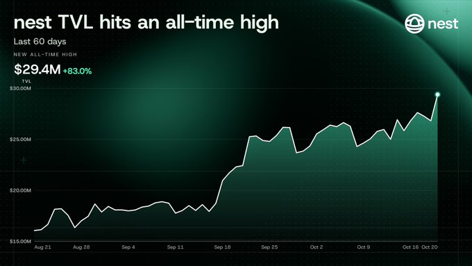 A Nest-branded chart titled “nest TVL hits an all-time high” shows “Last 60 days,” “NEW ALL-TIME HIGH $29.4M +83.0% TVL,” and a rising line from Aug 21 to Oct 20.