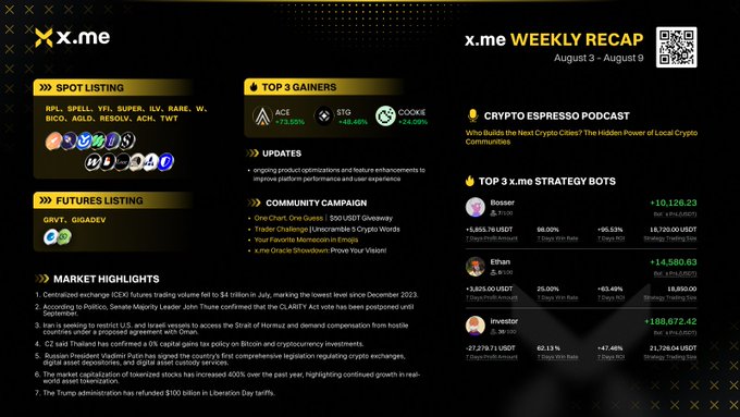 An x.me Weekly Recap infographic from August 3 - August 9 covering spot listings (RPL, SPELL, YFI, etc.), futures listings (GRVT, GIGADEV), top 3 gainers (ACE, STG, COOKIE), updates, community campaigns, strategy bots, and market highlights.