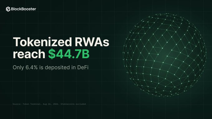 A BlockBooster infographic titled 'Tokenized RWAs reach $44.7B' noting that only 6.4% is deposited in DeFi, with source attribution to Token Terminal, Aug 26, 2026, Stablecoins excluded, beside a wireframe globe graphic.