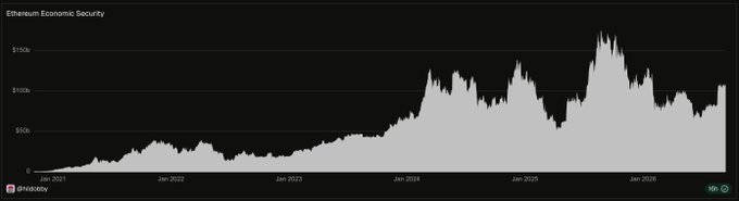 A dark-themed line chart titled 'Ethereum Economic Security' showing growth from early 2021 to early 2026, with values rising from near $0 to peaks above $150B, sourced from @MilkRoad.