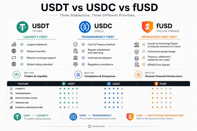 The image shows three different types of cryptocurrency logos against a white background with black text. The first logo displays "USDT", the second one has "USDC" written, and the third one features "FUSD". These logos represent different cryptocurrencies that are gaining traction in the market. The post mentions that @FalconFinance is bullish on $fUSD due to its launch, which could potentially become a major catalyst for the entire ecosystem going forward.