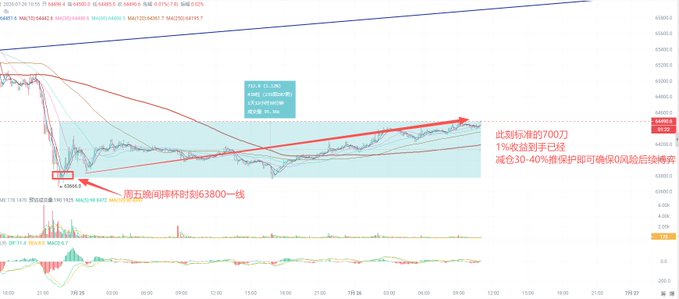 A financial candlestick chart for MATIC/USDT on Binance with Chinese text annotations indicating key support levels (63800) and target prices around 70,000.
