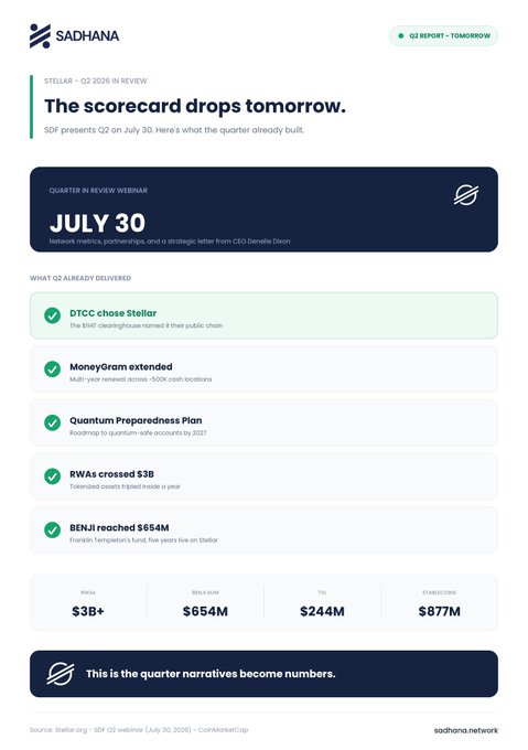 A Sadhana newsletter previewing the Stellar (Q2 2026 In Review) report scheduled for July 30, highlighting milestones like DTCC choosing Stellar, MoneyGram's multi-year extension, the Quantum Preparedness Plan launch, RWAs surpassing $3B, and BENJI reaching $654M on RWA's, BENJI AUM, TVL ($244M), and stablecoins ($877M). The image directly supports the accompanying post's summary of what Q2 already delivered before tomorrow's official $XLM report.