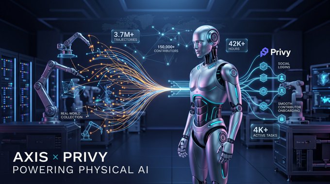 A futuristic promotional graphic titled 'AXIS x PRIVY POWERING PHYSICAL AI' featuring a sleek humanoid robot in a high-tech lab setting with data points '3.7M+ TRAJECTORIES', '150,000+ CONTRIBUTORS', '42K+ HOURS', 'SOCIAL LOGINS', 'SMOOTH CONTRIBUTOR ONBOARDING', and '4K+ ACTIVE TASKS'.